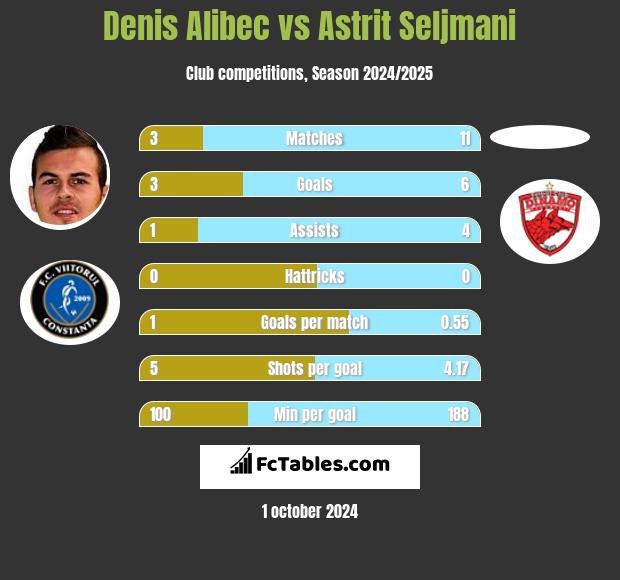 Denis Alibec vs Astrit Seljmani h2h player stats