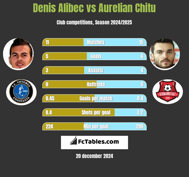 Denis Alibec vs Aurelian Chitu h2h player stats