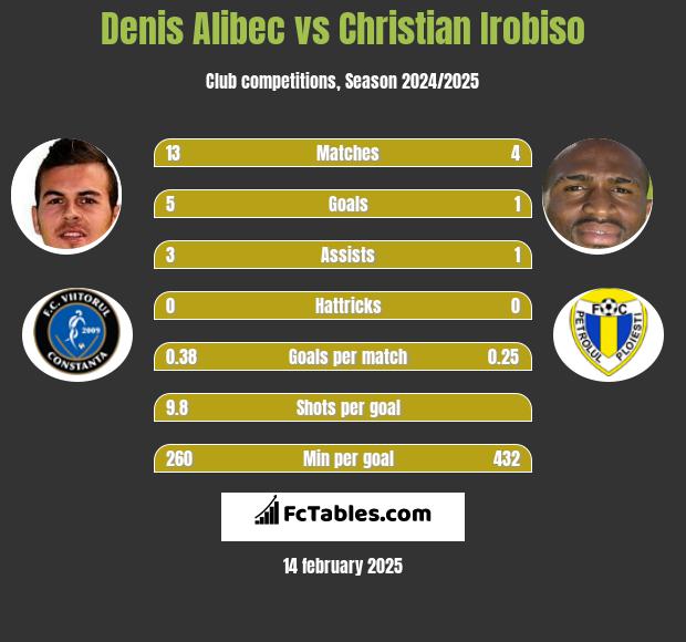 Denis Alibec vs Christian Irobiso h2h player stats