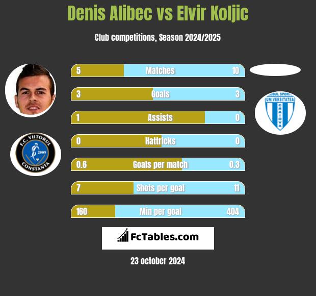 Denis Alibec vs Elvir Koljic h2h player stats