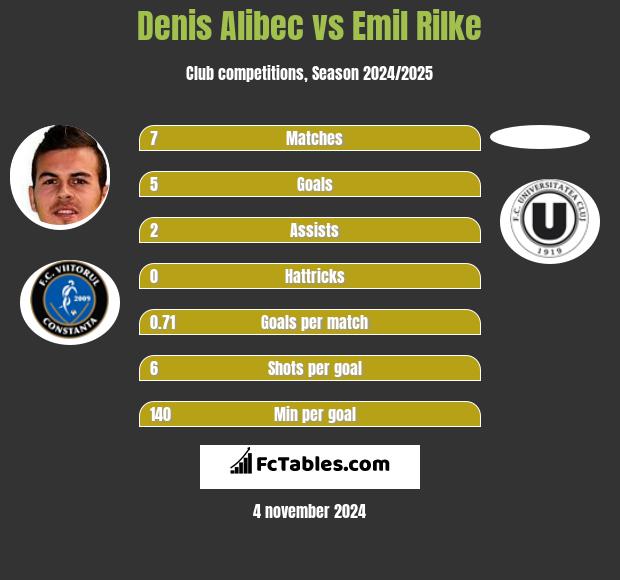 Denis Alibec vs Emil Rilke h2h player stats