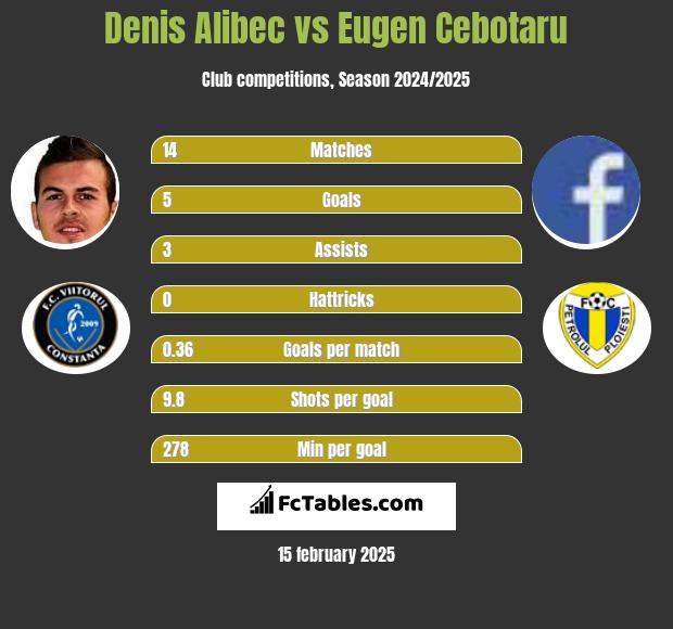 Denis Alibec vs Eugen Cebotaru h2h player stats