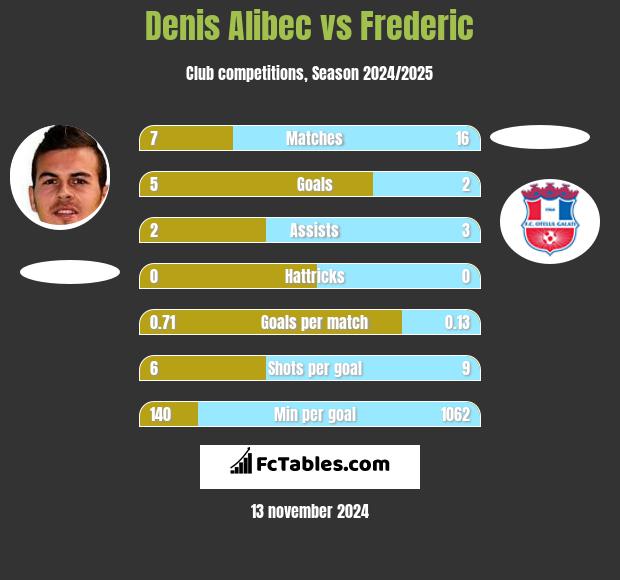 Denis Alibec vs Frederic h2h player stats