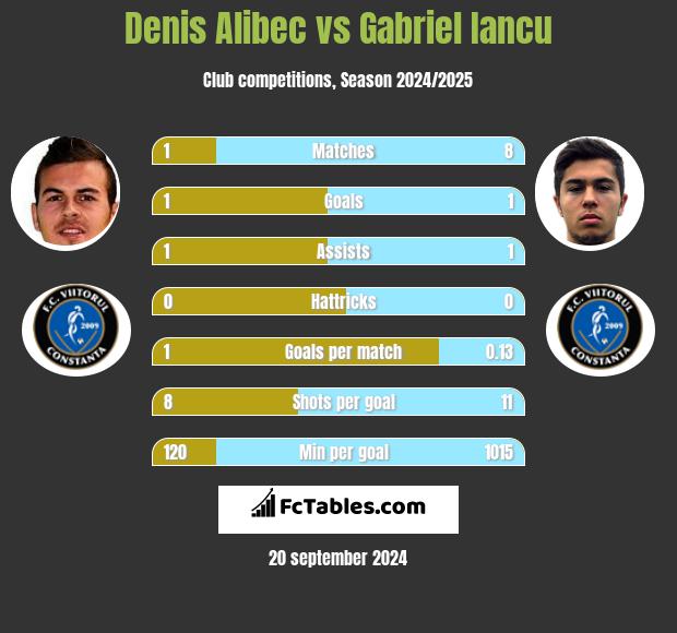 Denis Alibec vs Gabriel Iancu h2h player stats