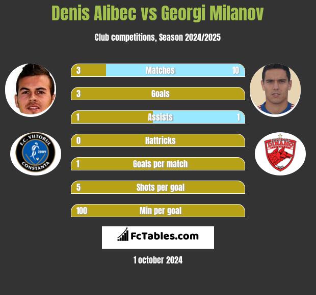 Denis Alibec vs Georgi Miłanow h2h player stats