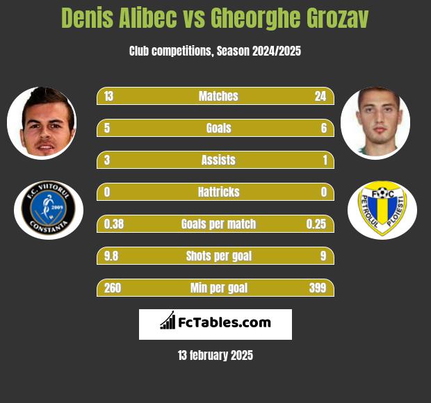 Denis Alibec vs Gheorghe Grozav h2h player stats