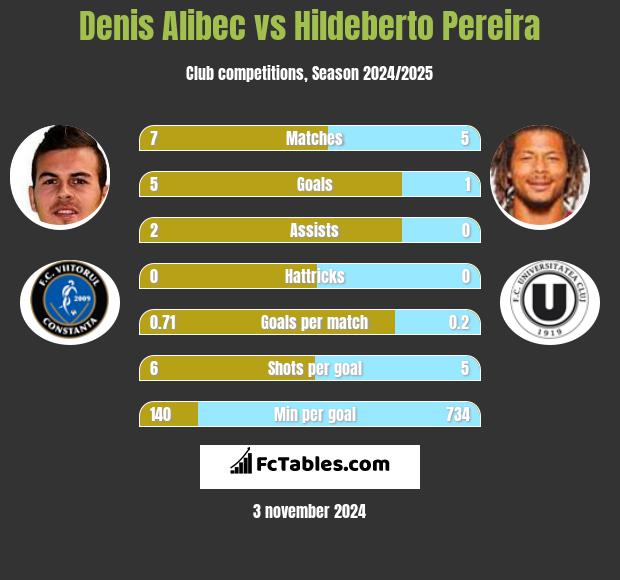 Denis Alibec vs Hildeberto Pereira h2h player stats