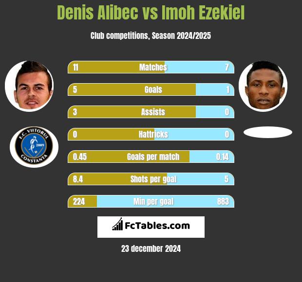 Denis Alibec vs Imoh Ezekiel h2h player stats