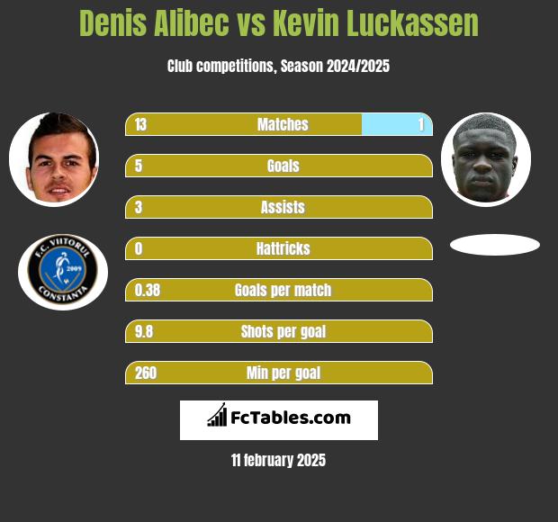 Denis Alibec vs Kevin Luckassen h2h player stats