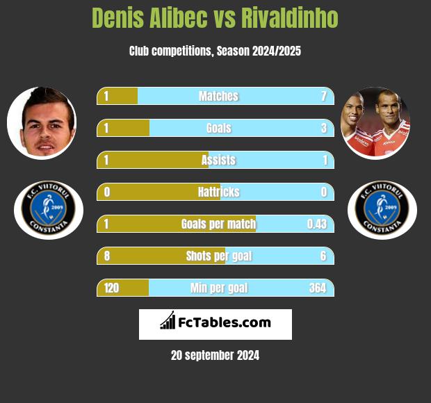 Denis Alibec vs Rivaldinho h2h player stats