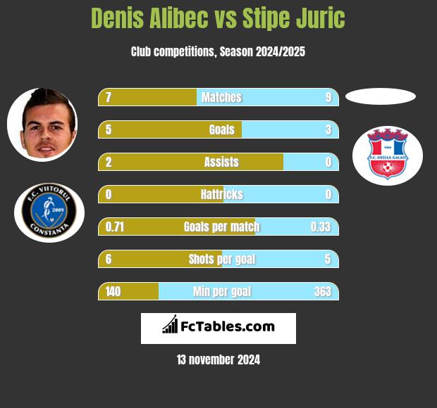 Denis Alibec vs Stipe Juric h2h player stats