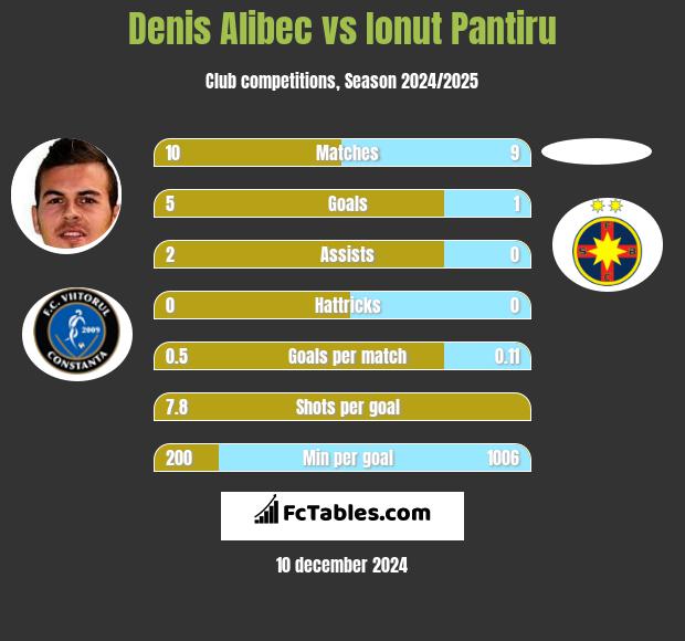 Denis Alibec vs Ionut Pantiru h2h player stats