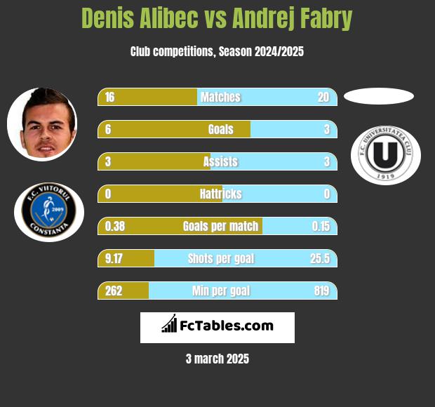 Denis Alibec vs Andrej Fabry h2h player stats