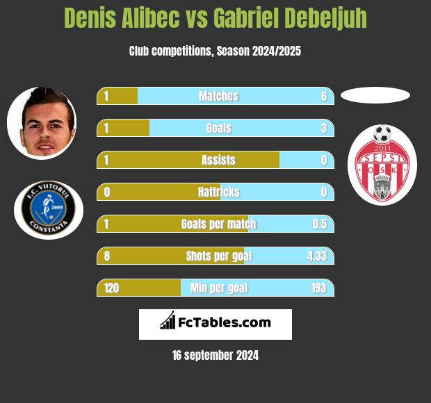 Denis Alibec vs Gabriel Debeljuh h2h player stats