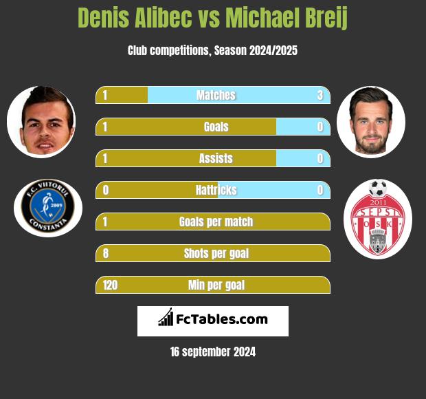 Denis Alibec vs Michael Breij h2h player stats