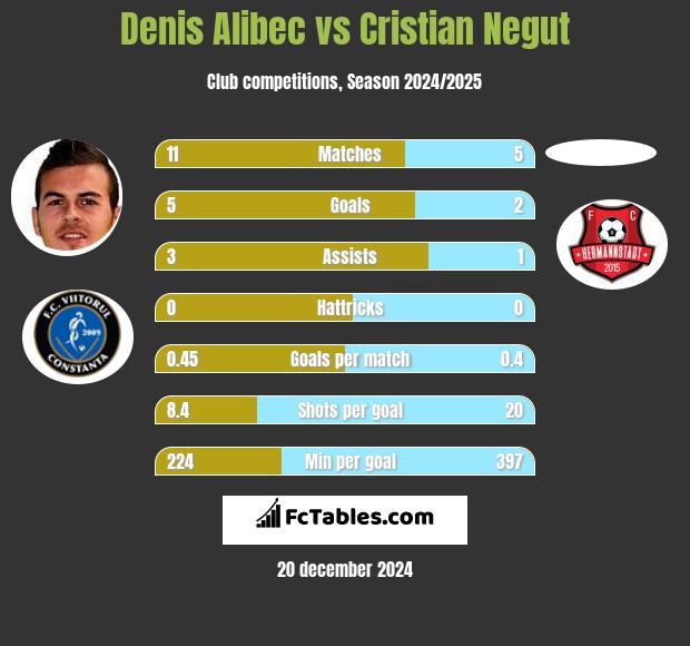 Denis Alibec vs Cristian Negut h2h player stats