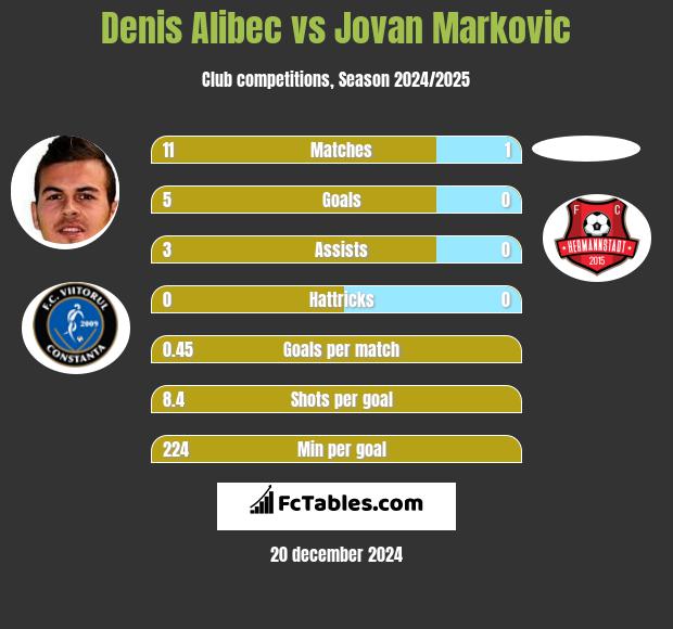 Denis Alibec vs Jovan Markovic h2h player stats