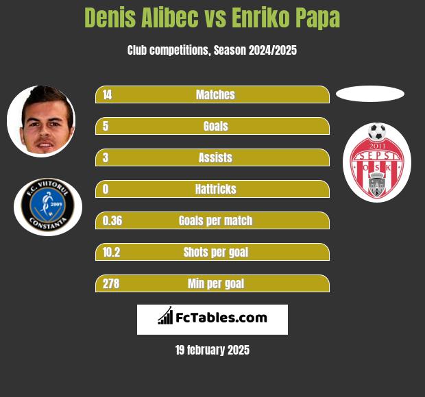 Denis Alibec vs Enriko Papa h2h player stats