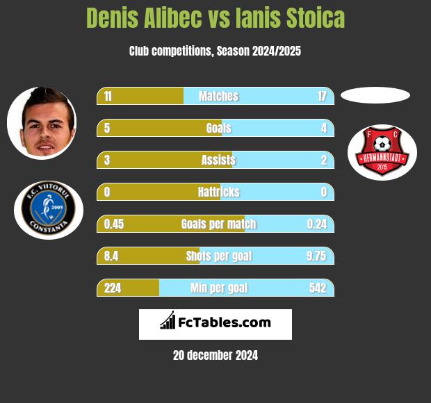 Denis Alibec vs Ianis Stoica h2h player stats