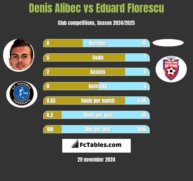 Denis Alibec vs Eduard Florescu h2h player stats