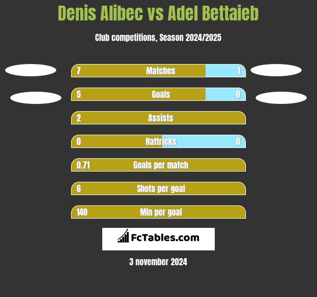 Denis Alibec vs Adel Bettaieb h2h player stats