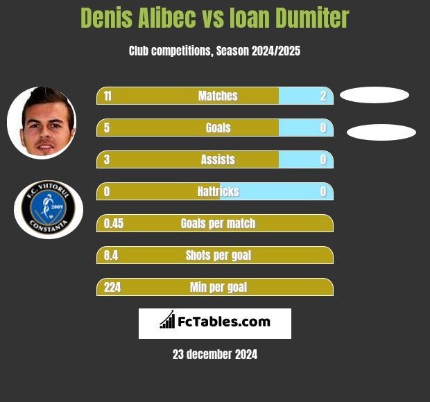 Denis Alibec vs Ioan Dumiter h2h player stats