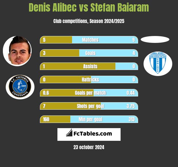 Denis Alibec vs Stefan Baiaram h2h player stats