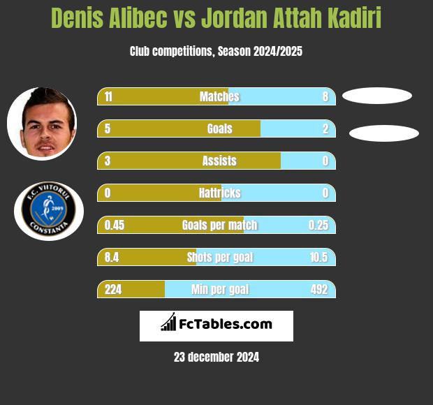 Denis Alibec vs Jordan Attah Kadiri h2h player stats