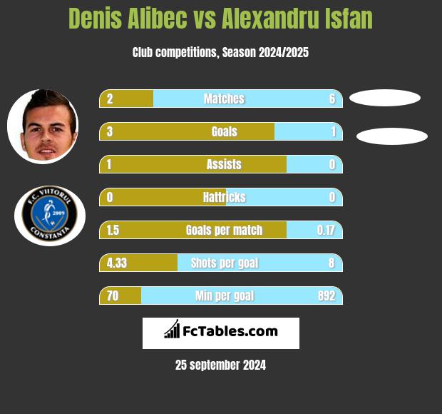 Denis Alibec vs Alexandru Isfan h2h player stats