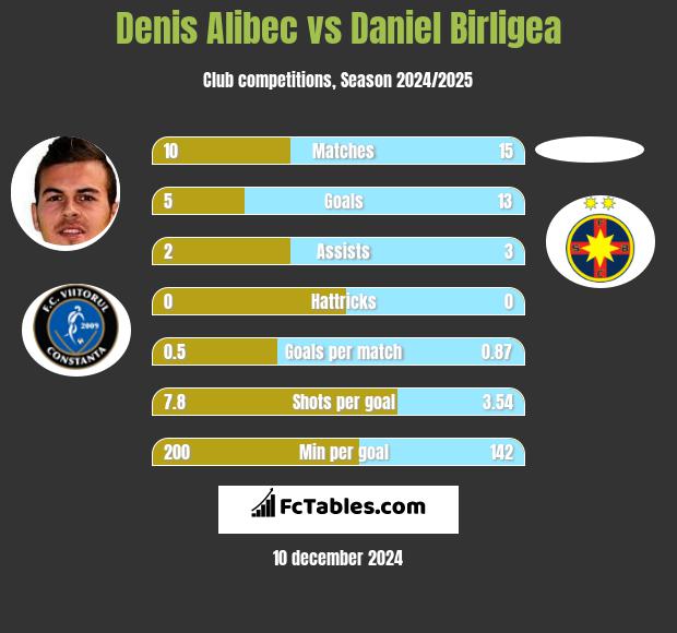 Denis Alibec vs Daniel Birligea h2h player stats