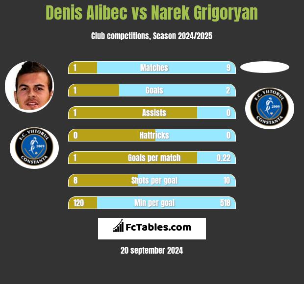 Denis Alibec vs Narek Grigoryan h2h player stats