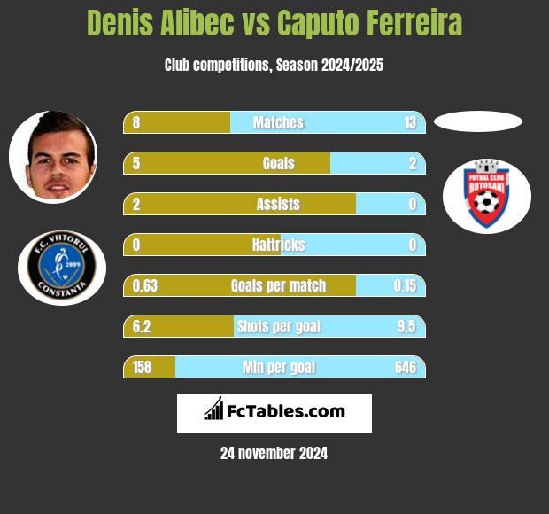 Denis Alibec vs Caputo Ferreira h2h player stats