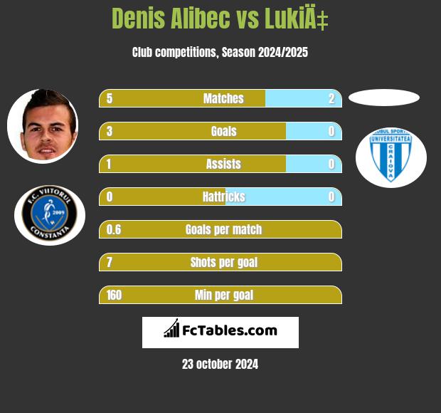 Denis Alibec vs LukiÄ‡ h2h player stats