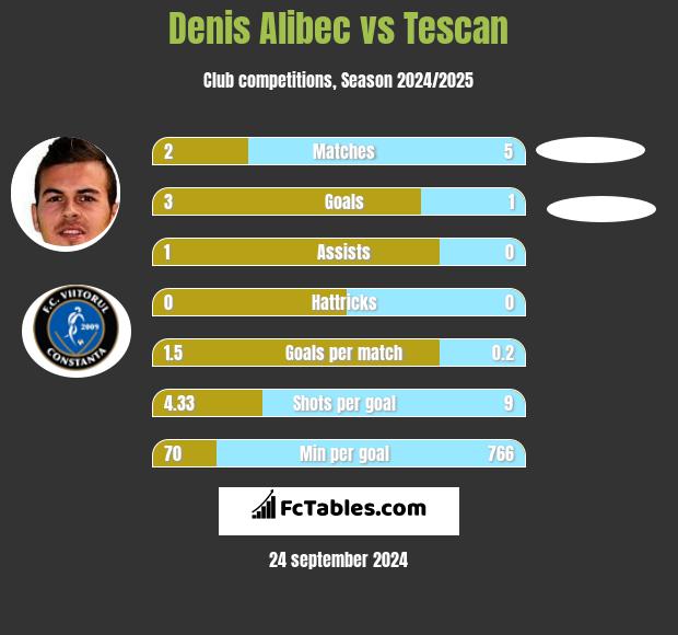 Denis Alibec vs Tescan h2h player stats