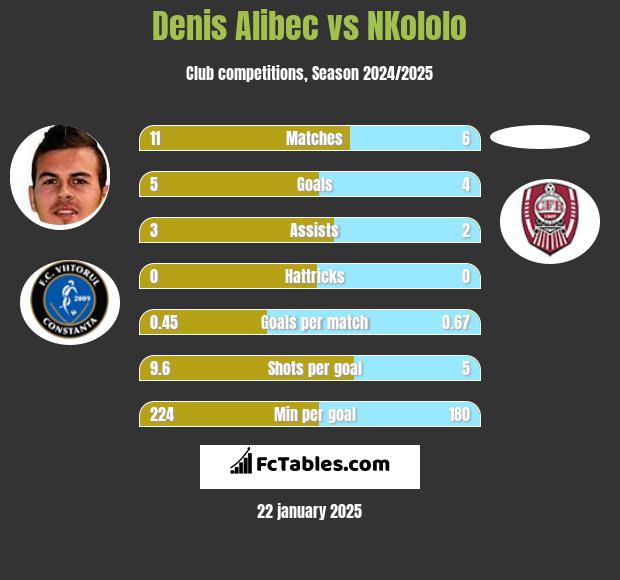 Denis Alibec vs NKololo h2h player stats