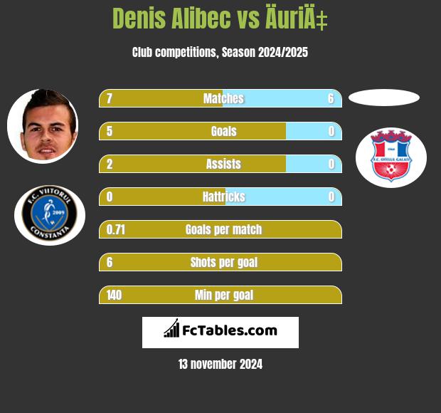 Denis Alibec vs ÄuriÄ‡ h2h player stats