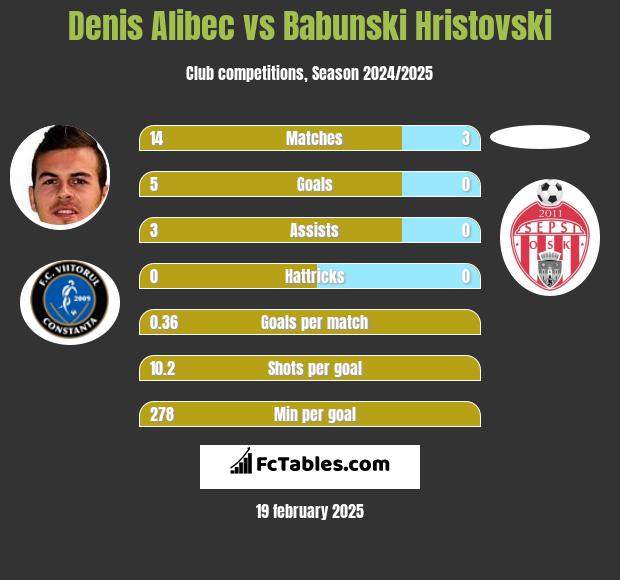 Denis Alibec vs Babunski Hristovski h2h player stats