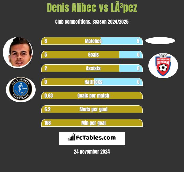 Denis Alibec vs LÃ³pez h2h player stats