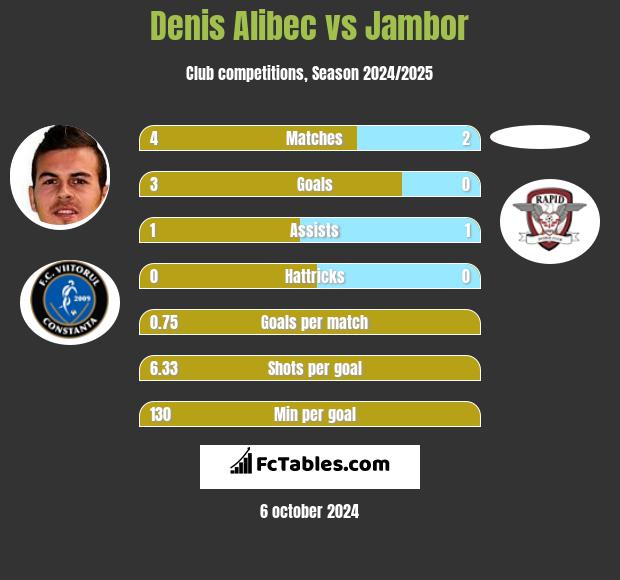 Denis Alibec vs Jambor h2h player stats