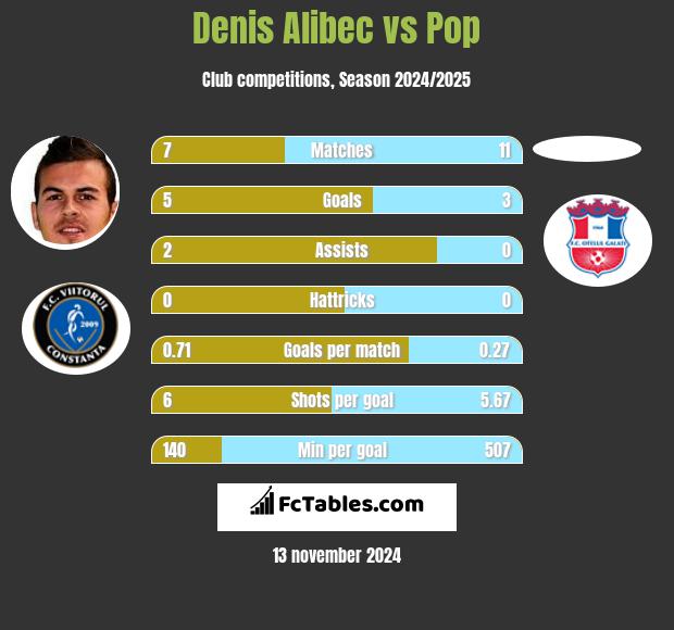 Denis Alibec vs Pop h2h player stats