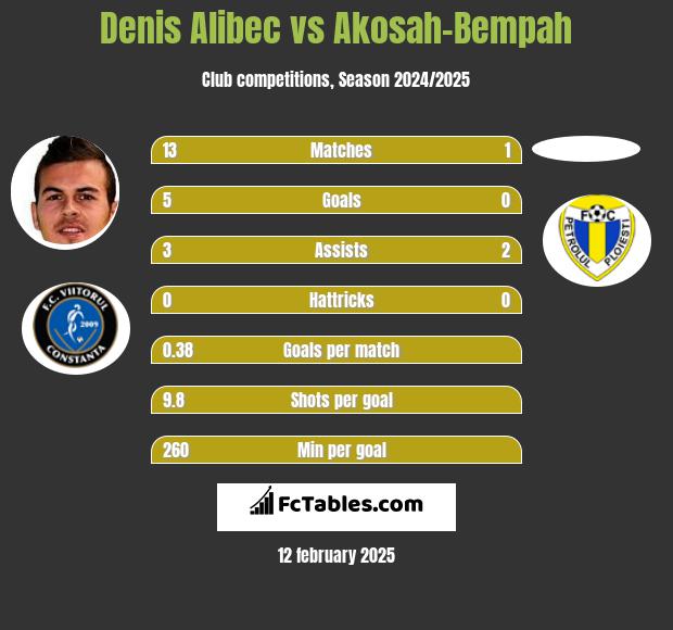 Denis Alibec vs Akosah-Bempah h2h player stats