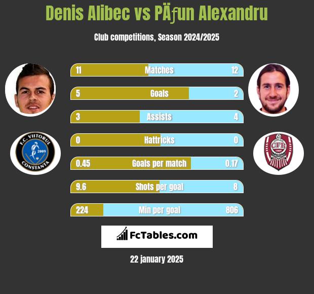 Denis Alibec vs PÄƒun Alexandru h2h player stats