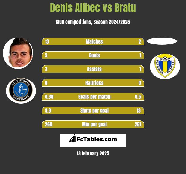 Denis Alibec vs Bratu h2h player stats