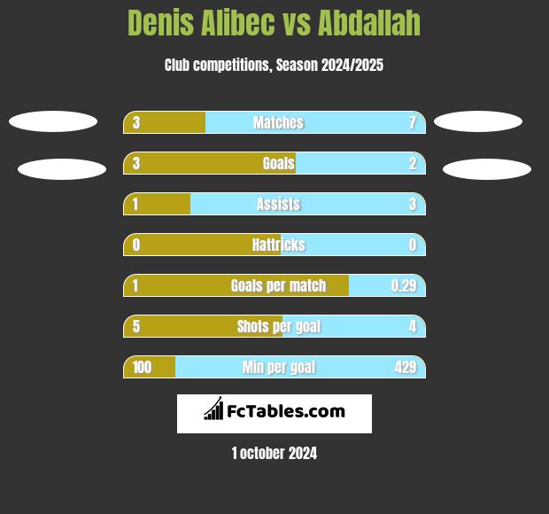 Denis Alibec vs Abdallah h2h player stats