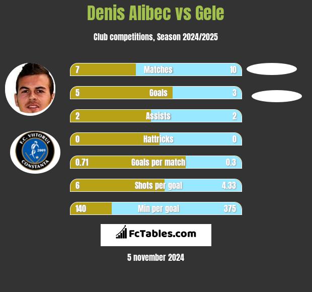 Denis Alibec vs Gele h2h player stats