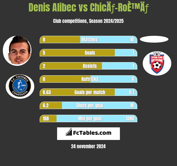 Denis Alibec vs ChicÄƒ-RoÈ™Äƒ h2h player stats