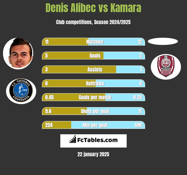 Denis Alibec vs Kamara h2h player stats