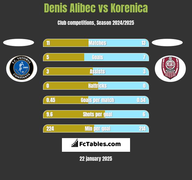 Denis Alibec vs Korenica h2h player stats