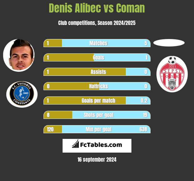 Denis Alibec vs Coman h2h player stats