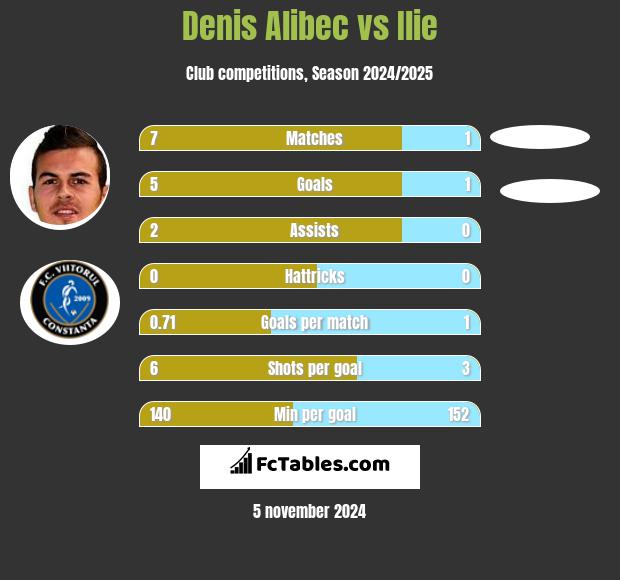 Denis Alibec vs Ilie h2h player stats